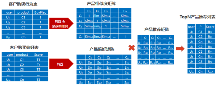 圖1  基于協同過濾的推薦算法示意圖