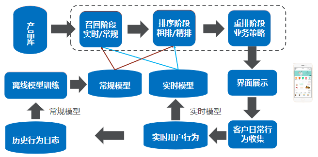 圖2  基于協同過濾的產品推薦系統流程圖