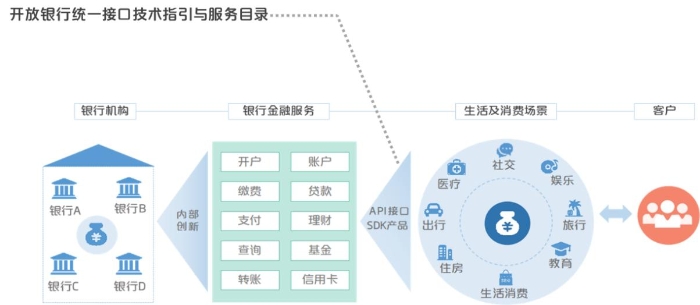 圖 1開放銀行服務接口技術指引與服務目錄