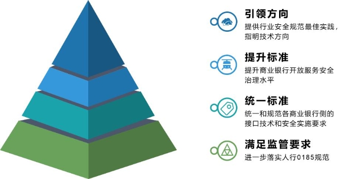 圖 2開放銀行安全接入技術研究課題組目標