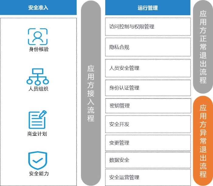 圖 3 開放銀行應用方安全管理要求