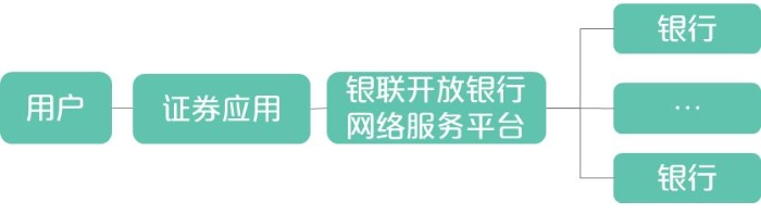 圖 5 銀證合作企業IPO流水核查架構
