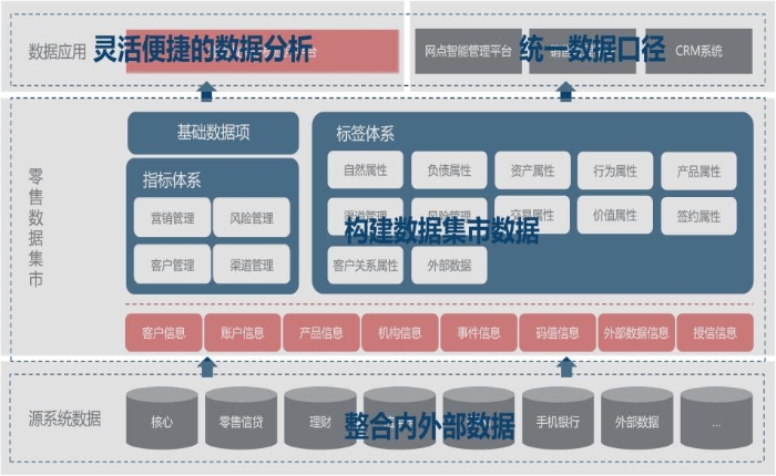 零售數據集市架構圖