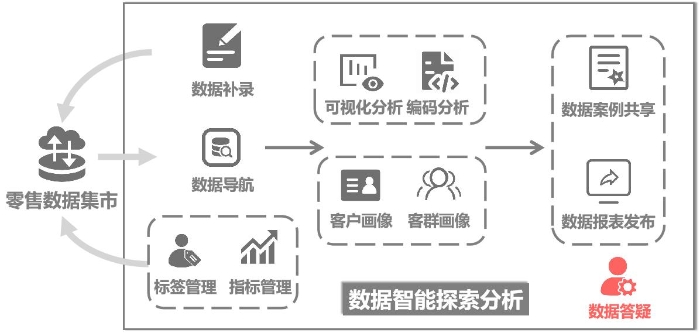 數據智能探索分析