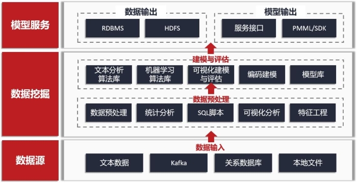 數據挖掘建模分析