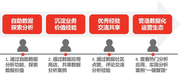 數據應用生態
