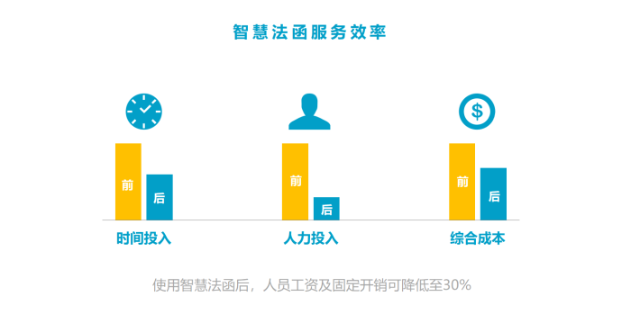智慧法函服務效率