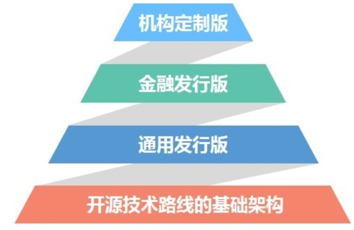 金融終端操作系統版本架構