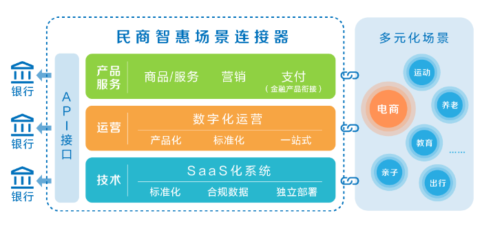 圖：民商智惠場景連接器模式示意圖