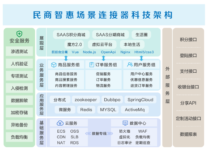 圖：民商智惠場景連接器科技架構圖