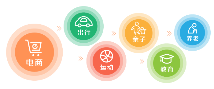 圖：民商智惠計劃3年內構建5個核心場景