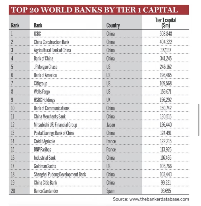 英國《銀行家》雜志發布2022年全球銀行1000強 前20名中資銀行占一半