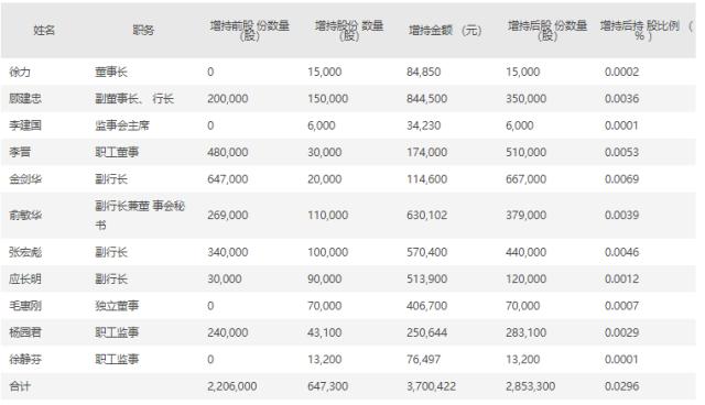 上海農商行董監高累計增持公司股份64.73萬股
