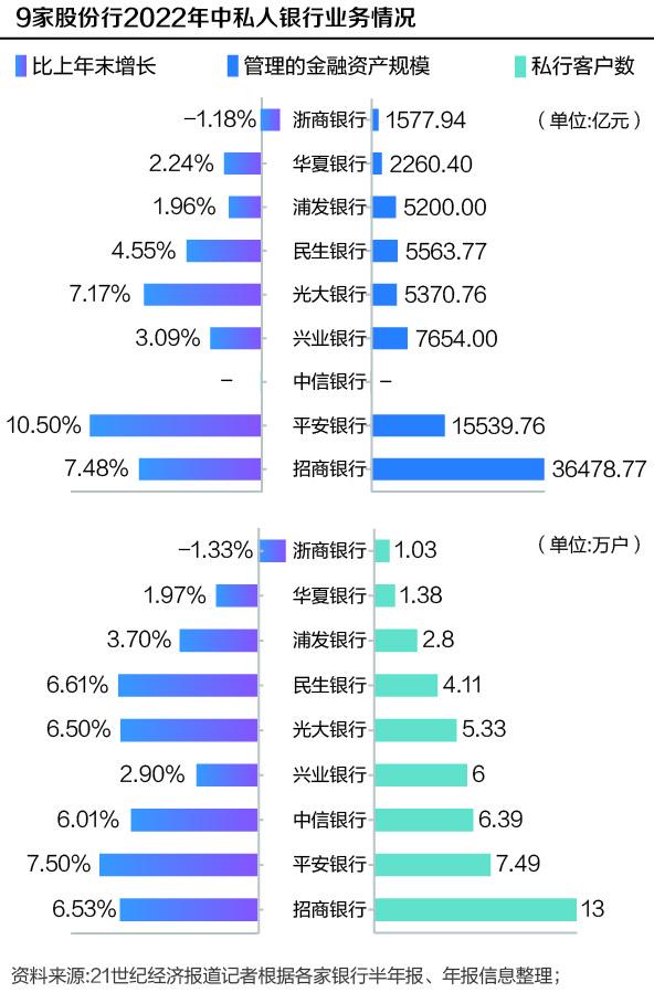 上半年股份行私人銀行圖譜：多數告別雙位數增長，招行繼續領跑