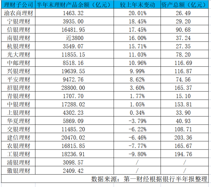 銀行理財子半年成績單比拼：青銀理財凈利增速超500%