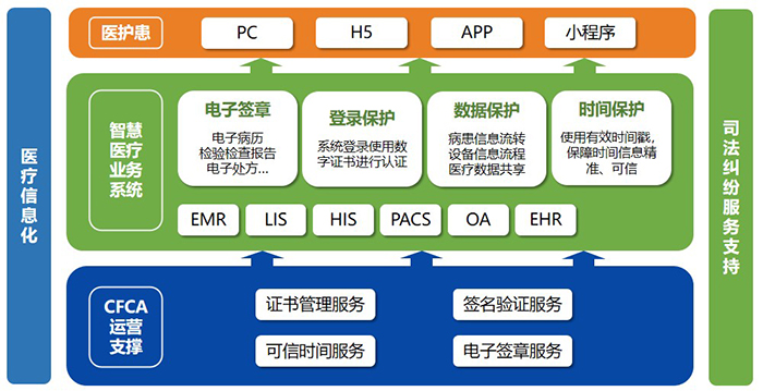 醫療行業解決方案