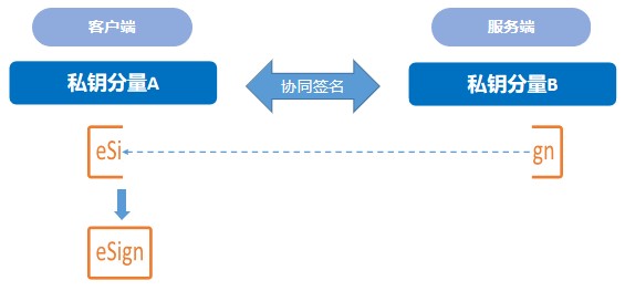 協同簽名技術原理圖