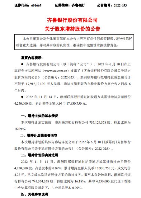 齊魯銀行股東澳洲聯邦銀行增持425萬股 耗資1793.08萬元