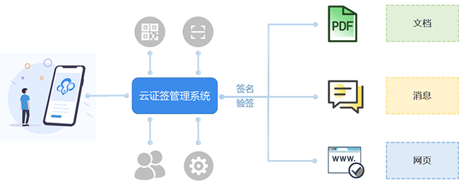 云證簽-2