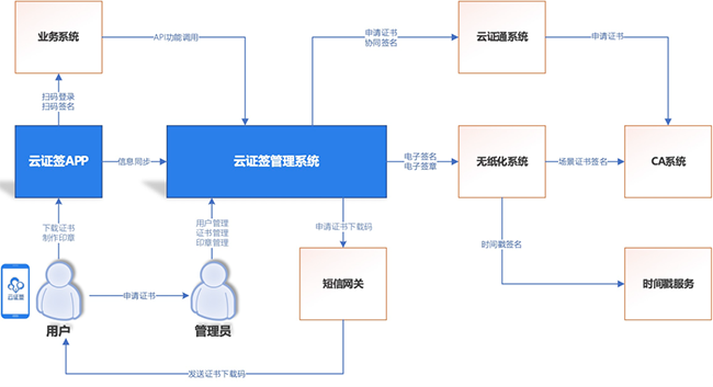 云證簽-3