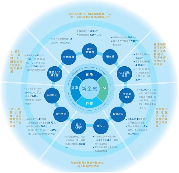 2022年，建行金融科技圖譜