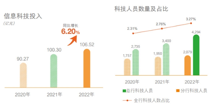信科投入+科技人才占比