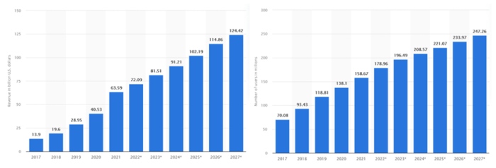 數據來源：Statista
