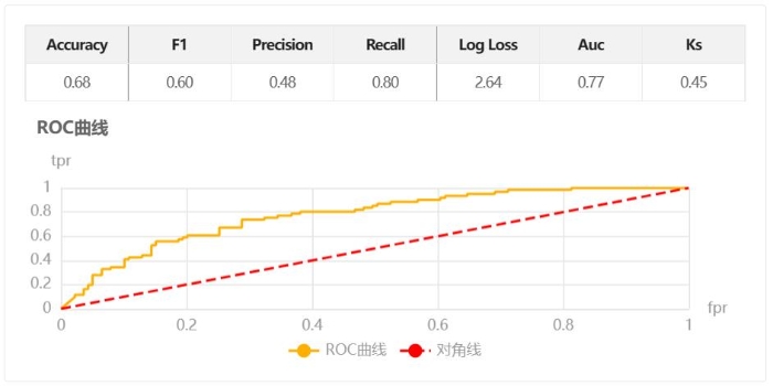 應用金智塔隱私計算平臺之后的ROC曲線