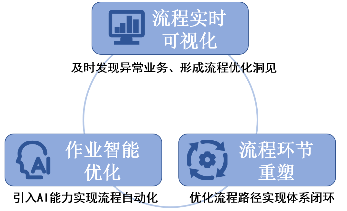 圖表1. 公司信貸業務流程優化體系