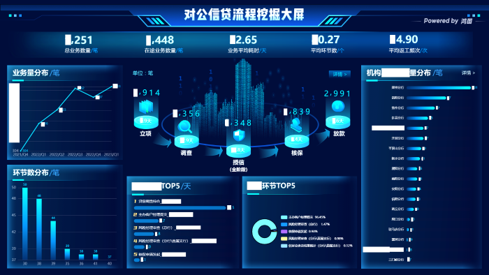 圖表3. 公司信貸業務流程大屏