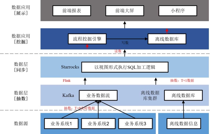 圖表5. 流程數據實時計算架構