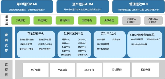 管理端為數字化營銷賦能