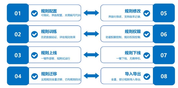 管理端為智能化風控賦能