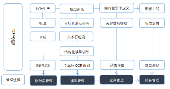 訓練過程