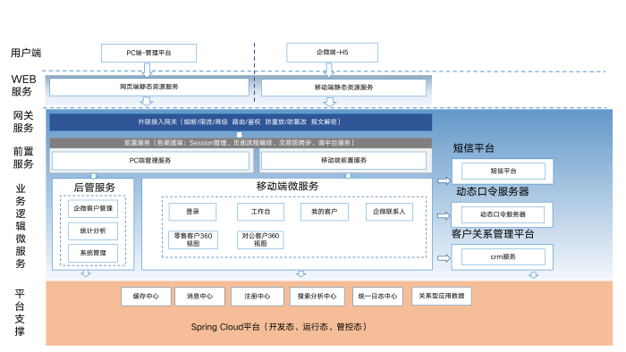 圖1：客戶管家系統系統架構圖