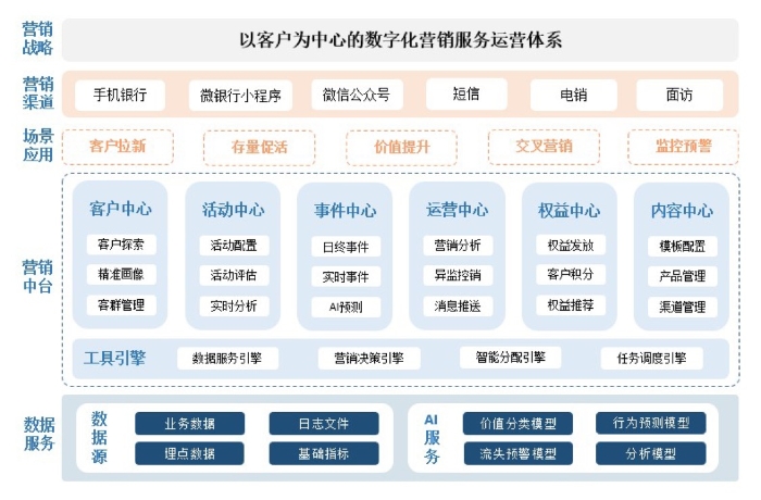 圖2 數字化營銷中臺邏輯架構