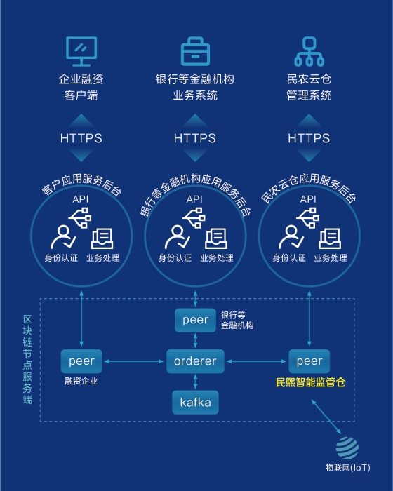 民農云倉電子倉單形成示意圖