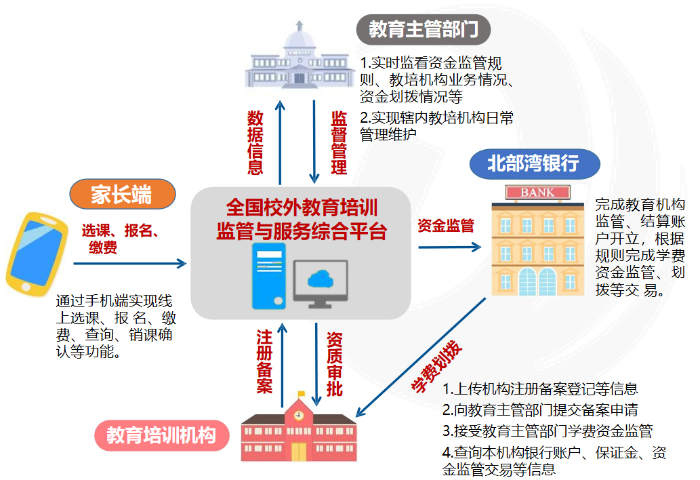 圖1：廣西北部灣銀行校外教育培訓機構資金監管模式