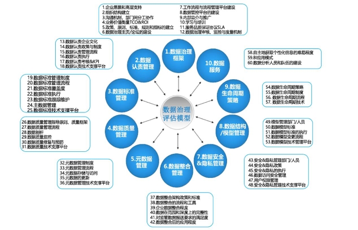 圖1 數據治理框架