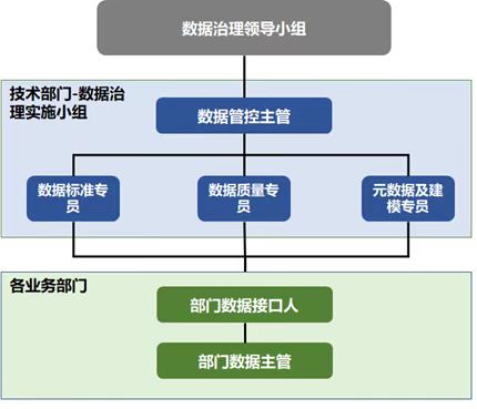 圖2 數據治理組織架構
