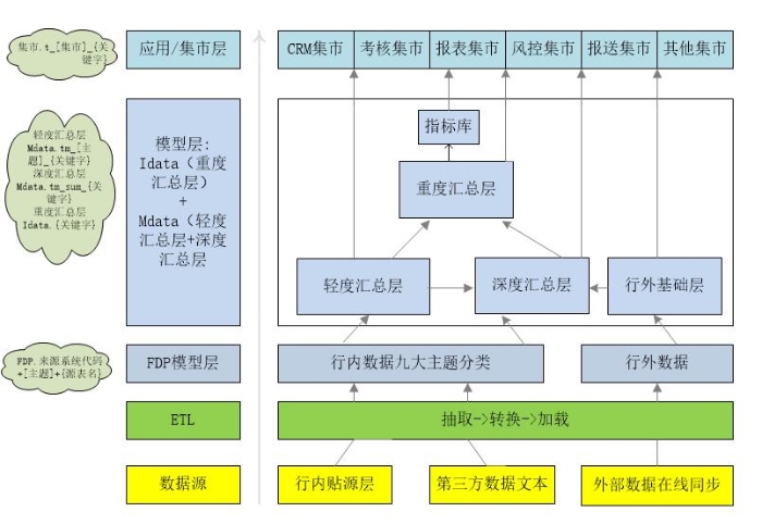 圖10 數據模型架構