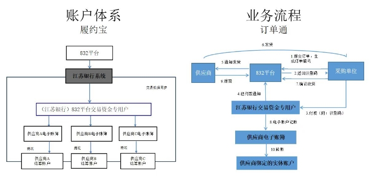 江蘇銀行：中國供銷電子商務有限公司資金管理項目