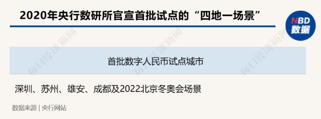 數字人民幣十點場景