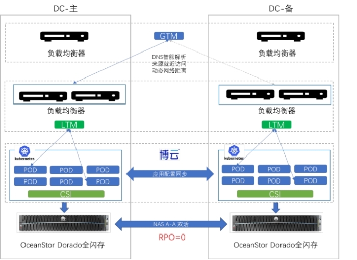 湖北銀行云原生中間件平臺容災架構