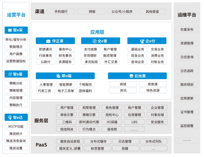 圖1-銀企通產品架構