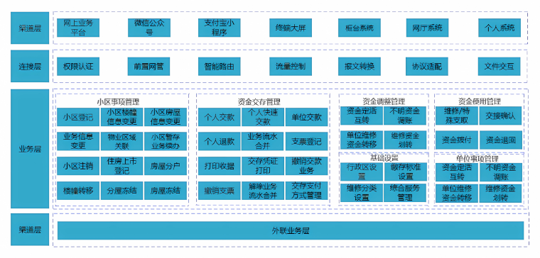 北銀金科住宅專項維修資金系統業務架構圖