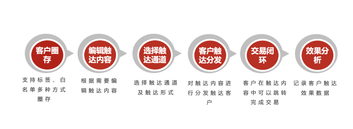 觸達全鏈路管理