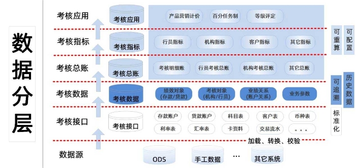 數據架構