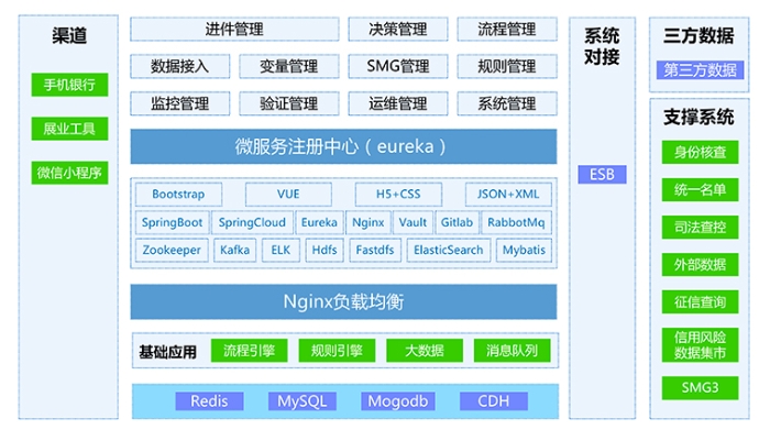 中關村科金大數據風控平臺技術架構圖