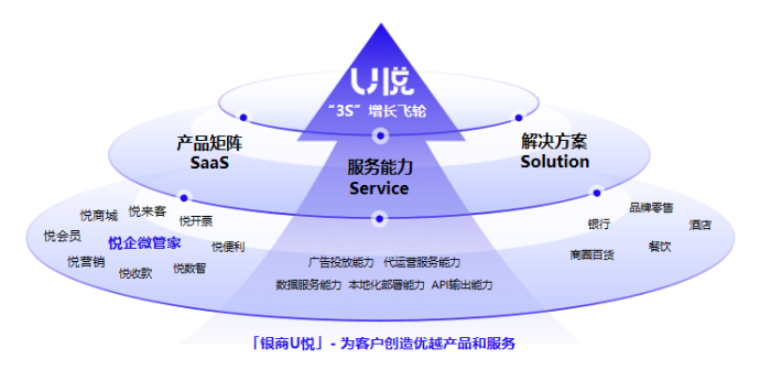 銀聯商務股份有限公司 - 『銀商U悅』客戶私域增長解決方案